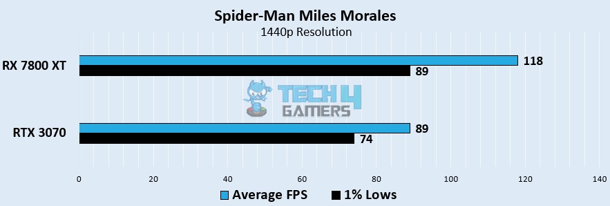 Spider-Man Miles Morales Benchmarks