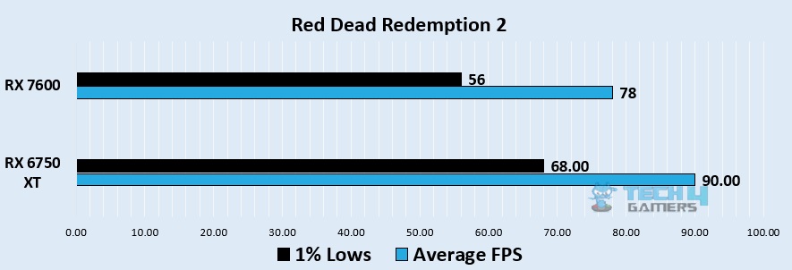 Red Dead Redemption 2 1080p benchmark - Image Credits (Tech4Gamers)