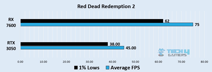 Red Dead Redemption 2 1080p benchmark - Image Credits (Tech4Gamers)