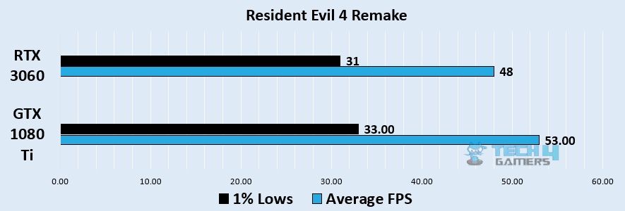 Resident Evil 4 remake 1440p benchmark - Image Credits (Tech4Gamers)