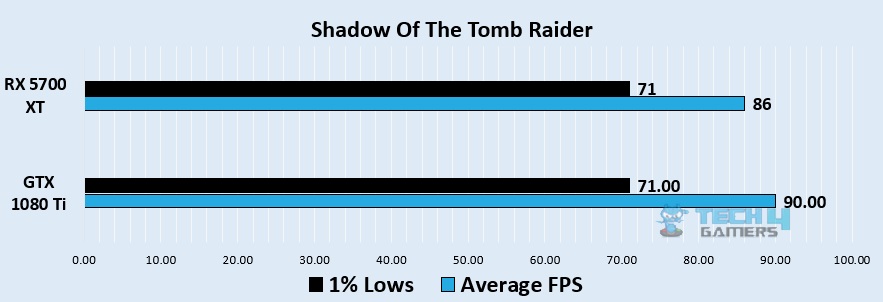 Shadow of the tomb raider 1440p benchmark - Image Credits (Tech4Gamers)