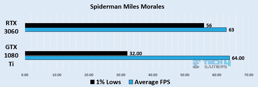 Spiderman Miles Morales 1440p benchmark - Image Credits (Tech4Gamers)