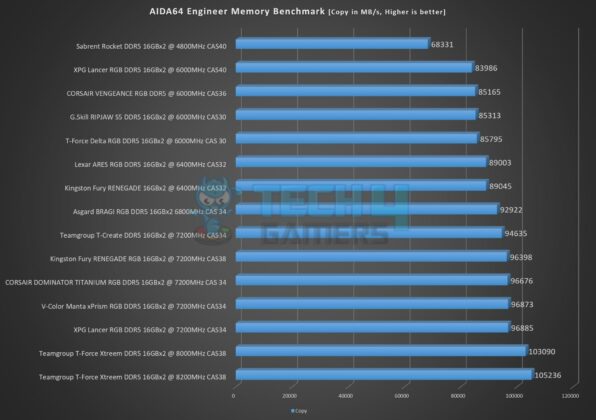 Teamgroup T-Force Xtreem 8200MHz CL38 48GB DDR5 kit - AIDA64 Memory Benchmark - Copy