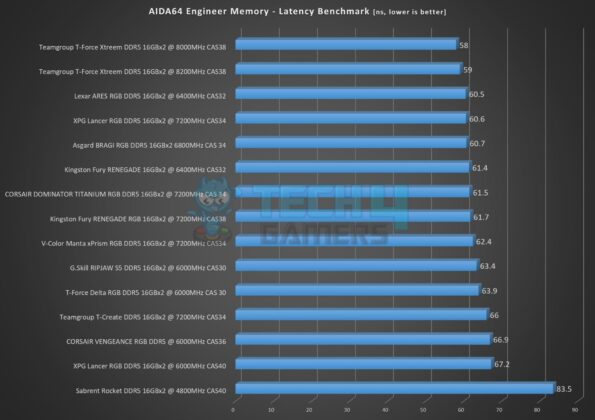 Teamgroup T-Force Xtreem 8200MHz CL38 48GB DDR5 kit - AIDA64 Memory Benchmark - Latency