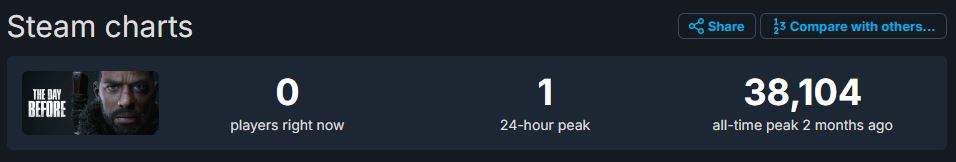 The Day Before Steam Player Count
