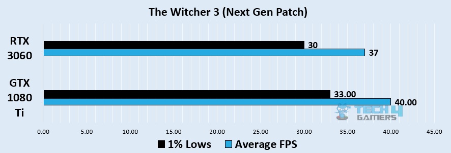 The Witcher 3 (Next Gen Patch) 1440p benchmark - Image Credits (Tech4Gamers)