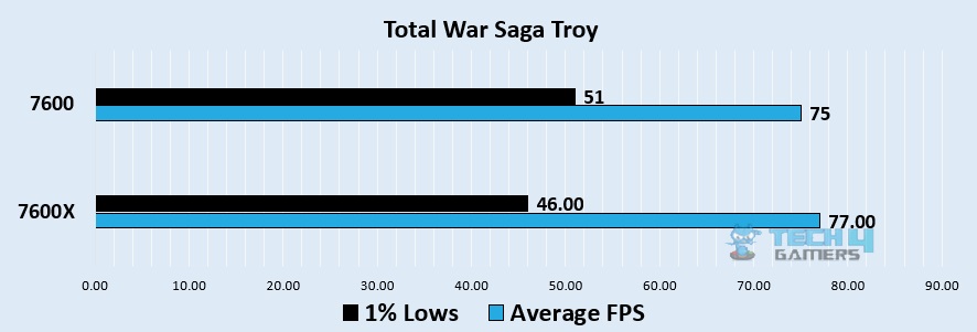 Total War Saga 1080p benchmark - Image Credits (Tech4Gamers)