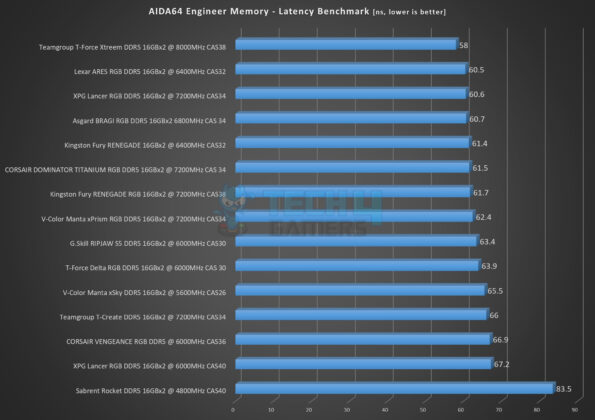 V-Color Manta xSky RGB 32GB DDR5 5600MHz CL26 Kit - AIDA64 Memory Benchmark - Latency