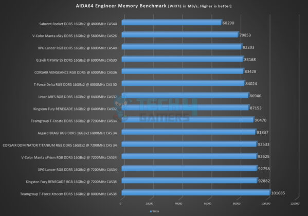 V-Color Manta xSky RGB 32GB DDR5 5600MHz CL26 Kit - AIDA64 Memory Benchmark - Write