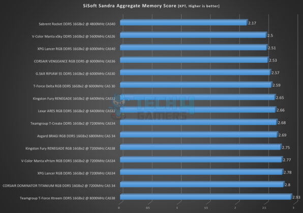 V-Color Manta xSky RGB 32GB DDR5 5600MHz CL26 Kit - SiSoft Sandra - Aggregate Memory Score