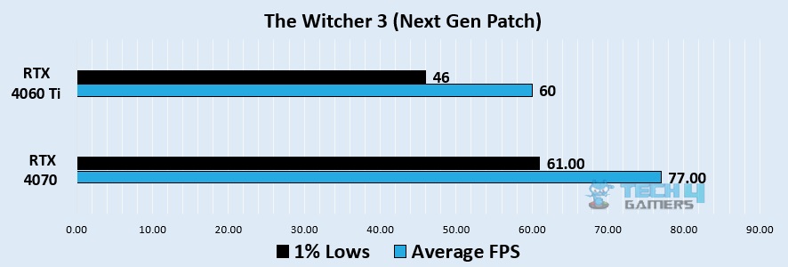 Witcher 3 1080p benchmark - Image Credits (Tech4Gamers)