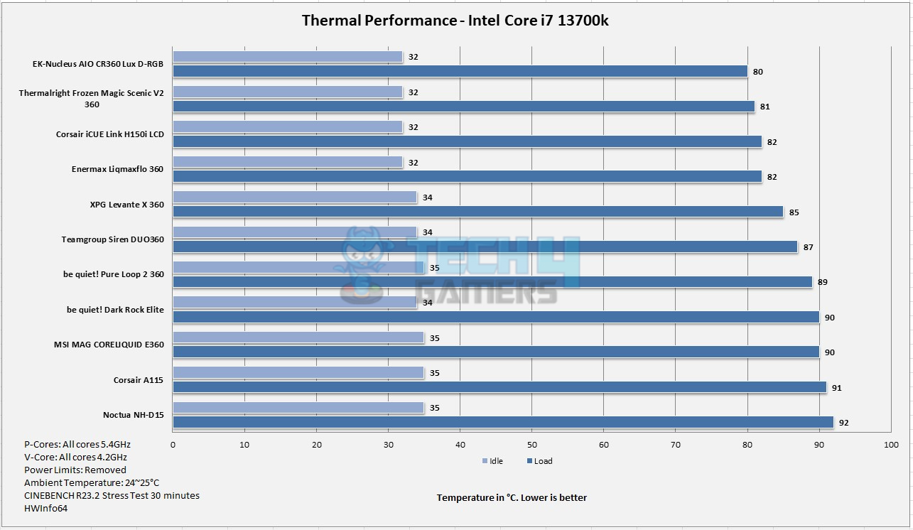 be quiet! Dark Rock Elite — Thermal Performance Intel I7 13700K 