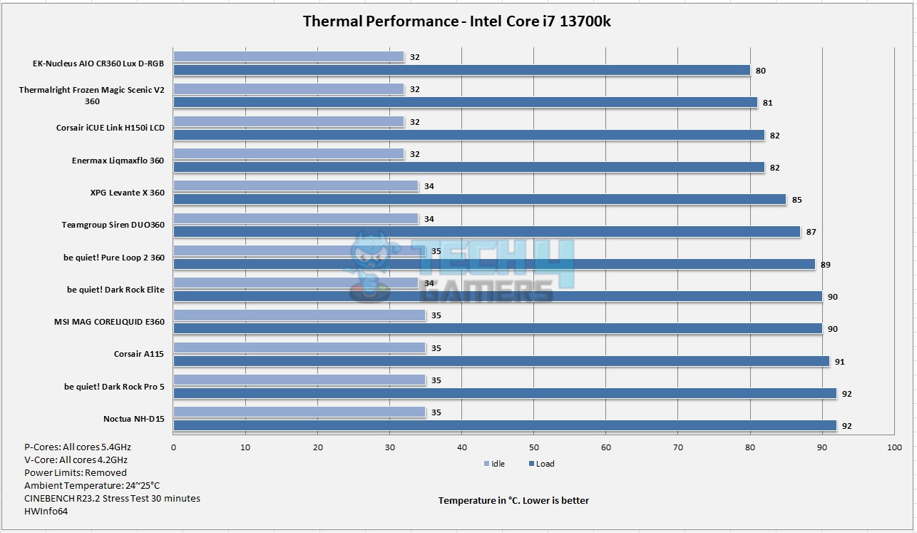be quiet! Dark Rock Pro 5 — Thermal Performance Intel i7 13700K 