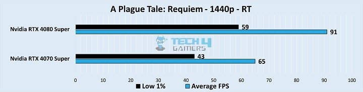 Gameplay Stats