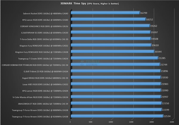 ANACOMDA ET RGB 32GB 7200MHz CL34 DDR5 Kit - 3DMARK - Time Spy - CPU Score