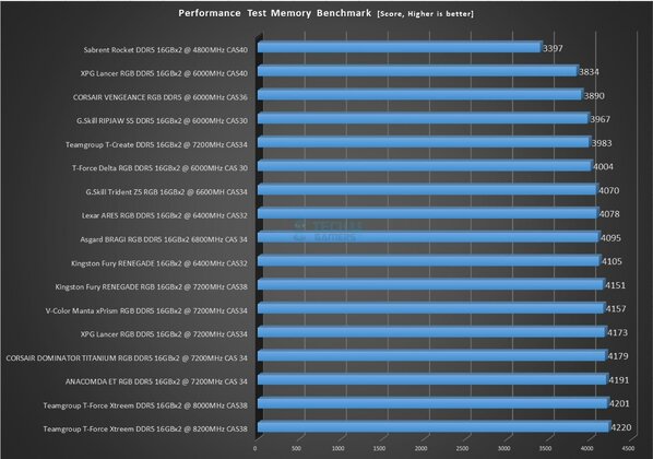 ANACOMDA ET RGB 32GB 7200MHz CL34 DDR5 Kit - Performance Test - Memory Benchmark