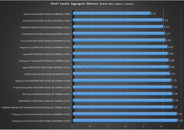 ANACOMDA ET RGB 32GB 7200MHz CL34 DDR5 Kit - SiSoft Sandra - Overall Memory Score
