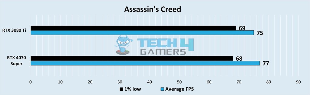 FPS and 1% low FPS at 1440p Resolution in Assassin's Creed