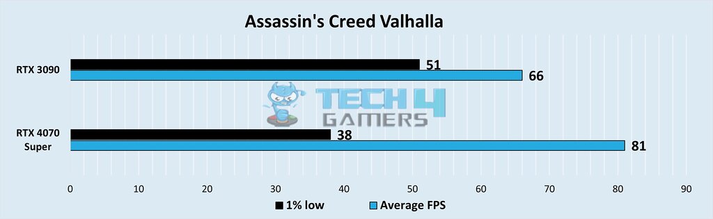 Graphical representation of comparison between RTX 3090 Vs RTX 4070 Super of FPS, and 1% low FPS at 4K Resolution in Assassin's Creed Valhalla