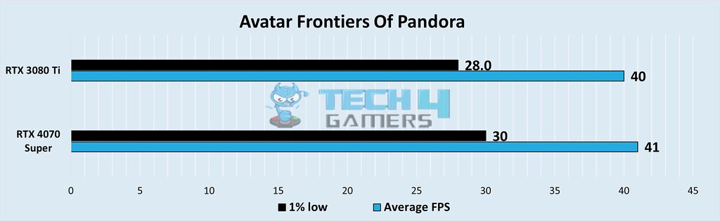 FPS and 1% low FPS at 1440p Resolution in Avatar Frontiers of Pandora