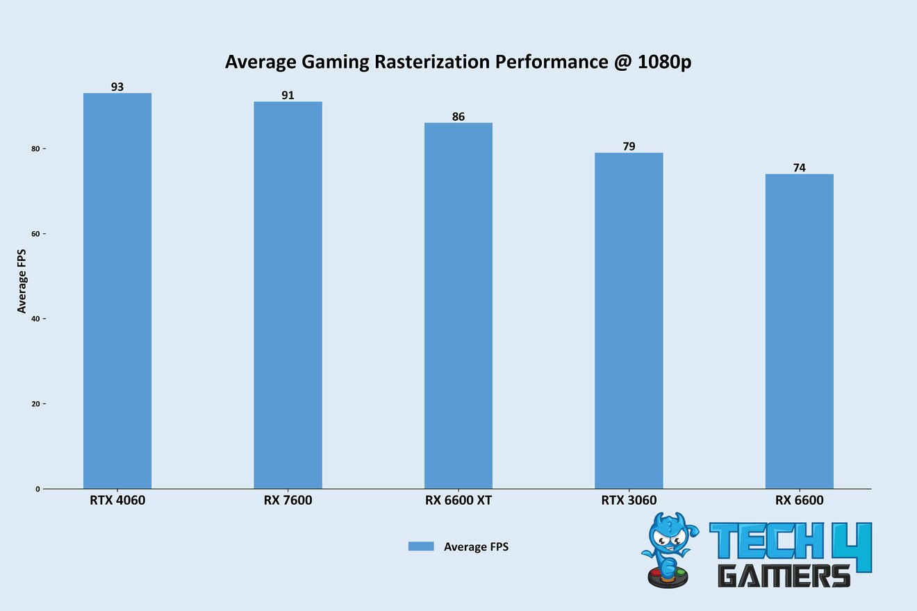 BEST RTX 3060 Graphics Cards [Expert Picks] - Tech4Gamers