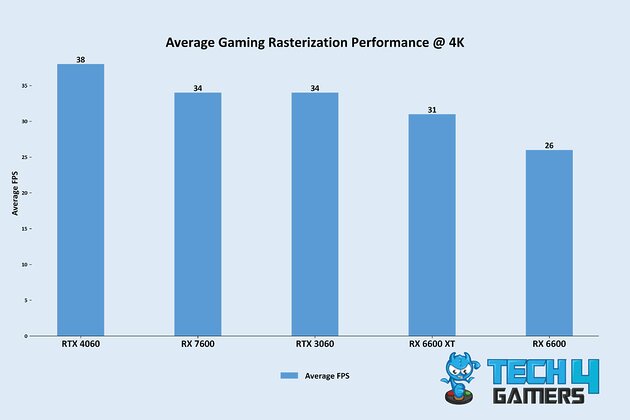 Average Gaming Rasterization Performance @ 4K