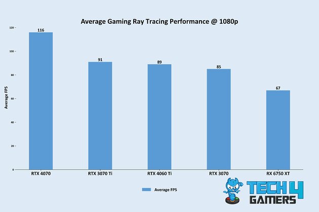 Average Gaming Ray Tracing Performance @ 1080p