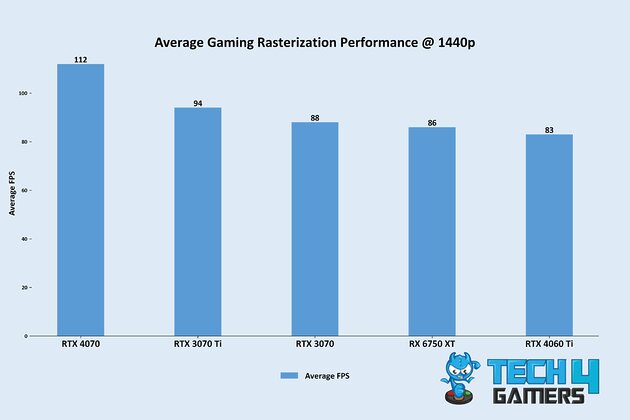 Average Gaming Rasterization Performance @ 1440p