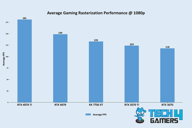 Average Gaming Rasterization Performance @ 1080p