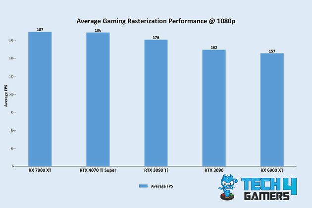 Average Gaming Rasterization Performance @ 1080p