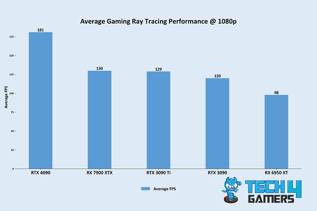 Average Gaming Ray Tracing Performance @ 1080p