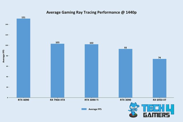Average Gaming Ray Tracing Performance @ 1440p