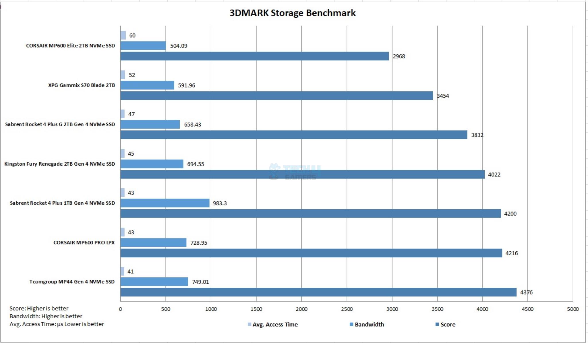 CORSAIR MP600 Elite 2TB NVMe SSD — 3DMARK Storage Benchmark