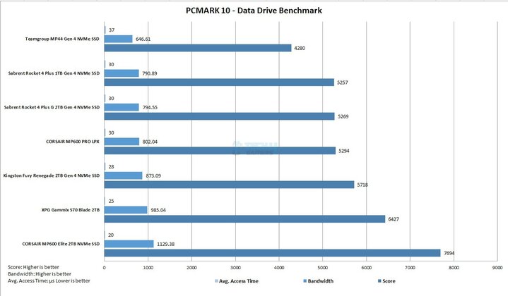 CORSAIR MP600 2TB NVMe SSD - PCMARK10 - Data Drive Benchmark
