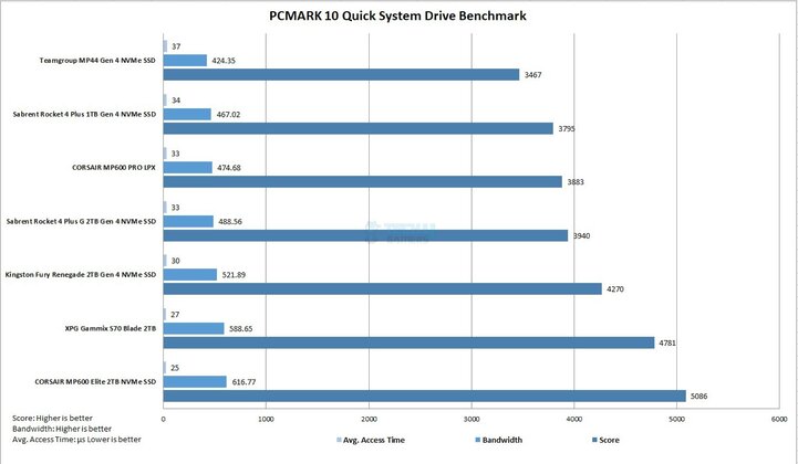 CORSAIR MP600 2TB NVMe SSD - PCMARK10 - Quick System Drive Benchmark