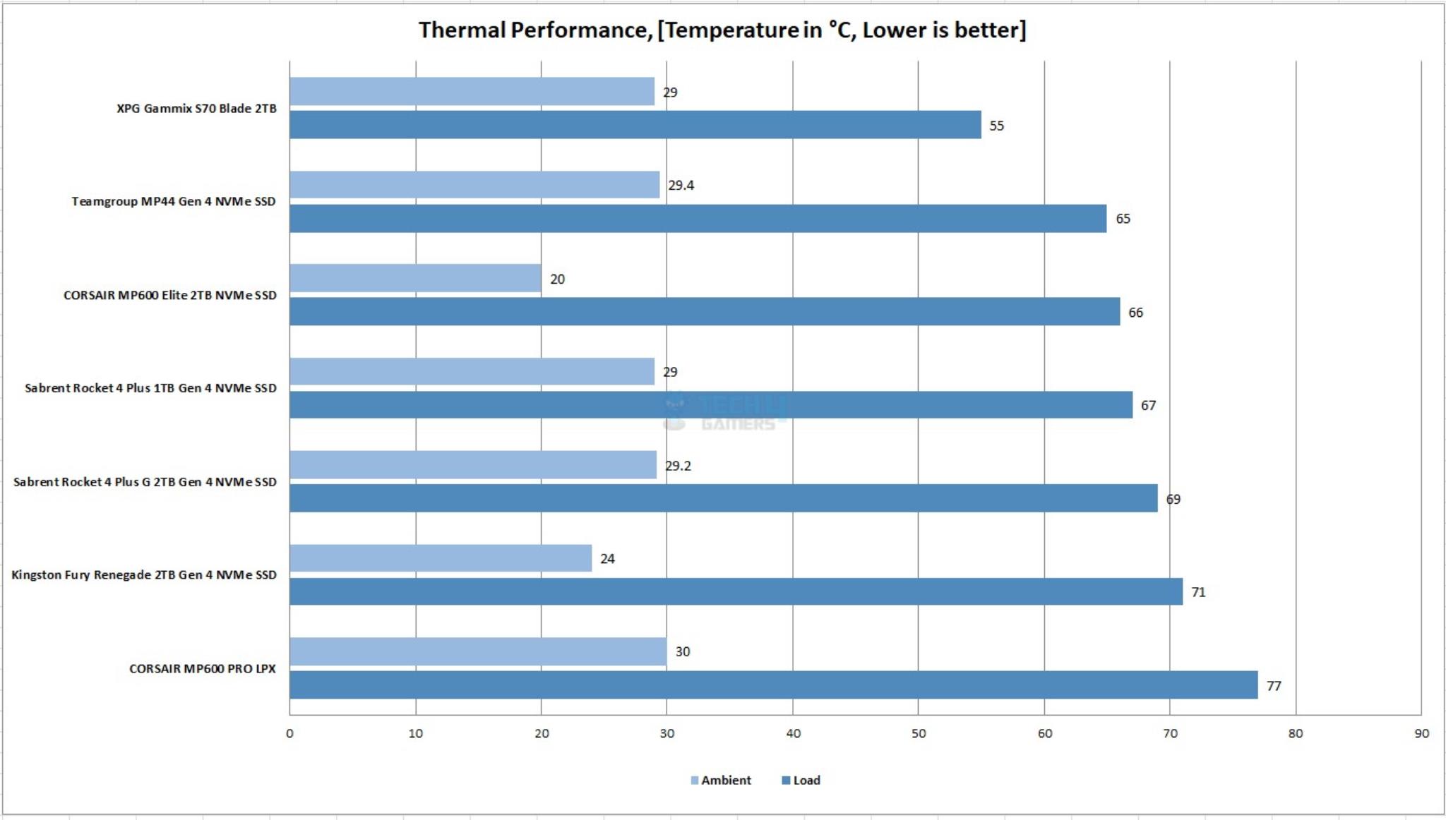 CORSAIR MP600 Elite 2TB NVMe SSD — Thermal Performance