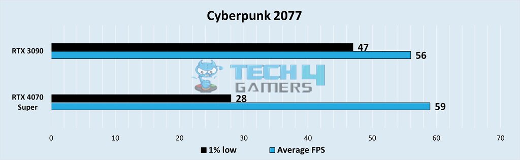 Graphical representation of comparison between RTX 3090 Vs RTX 4070 Super of FPS, and 1% low FPS at 4K Resolution in Cyberpunk 2077