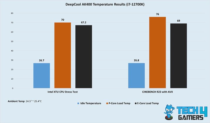 DeepCool AK400 Temperature Results