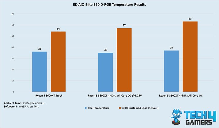 EK-AIO Elite 360 D-RGB Temperature Results