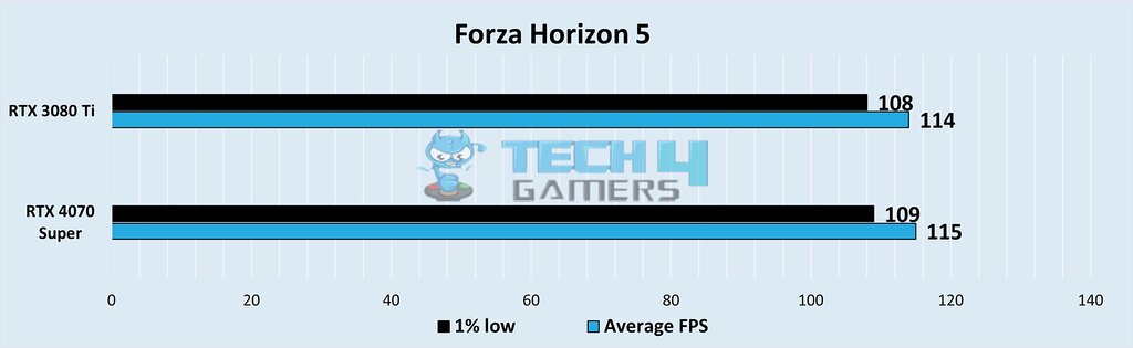 FPS and 1% low FPS at 1440p Resolution in Forza Horizon 5