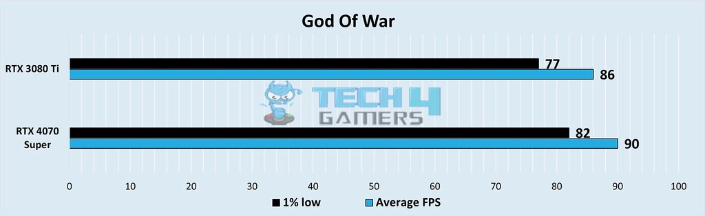 FPS and 1% low FPS at 1440p Resolution in God of War