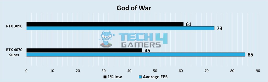 Graphical representation of comparison between RTX 3090 Vs RTX 4070 Super of FPS, and 1% low FPS at 4K Resolution in God of War