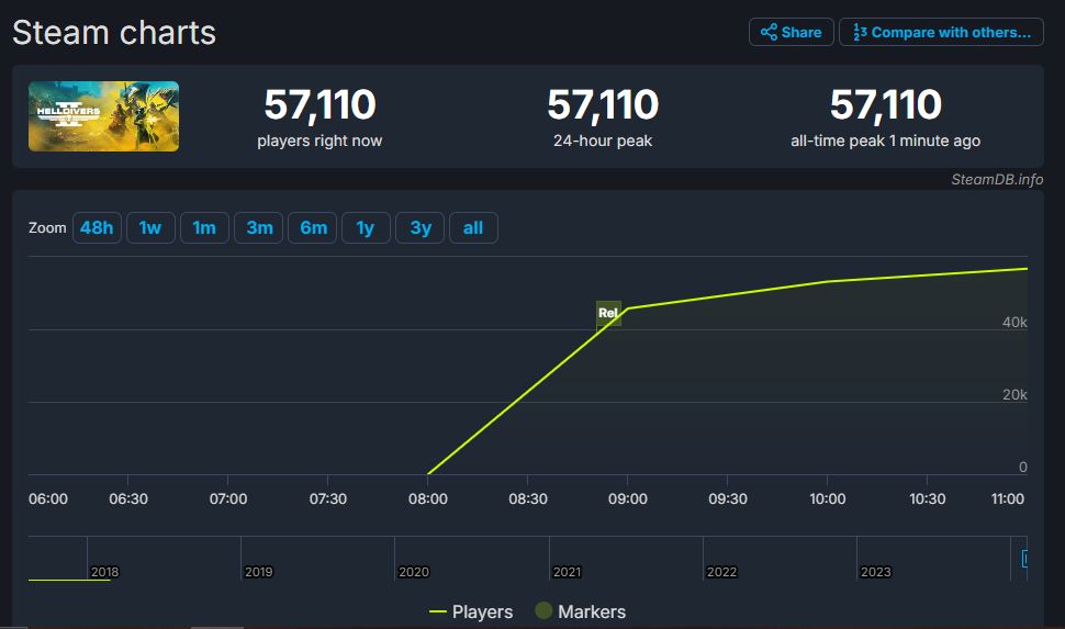 Helldivers 2 Steam Concurrent Player Count