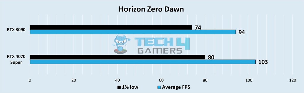 Graphical representation of comparison between RTX 3090 Vs RTX 4070 Super of FPS, and 1% low FPS at 4K Resolution in Horizon Zero Dawn