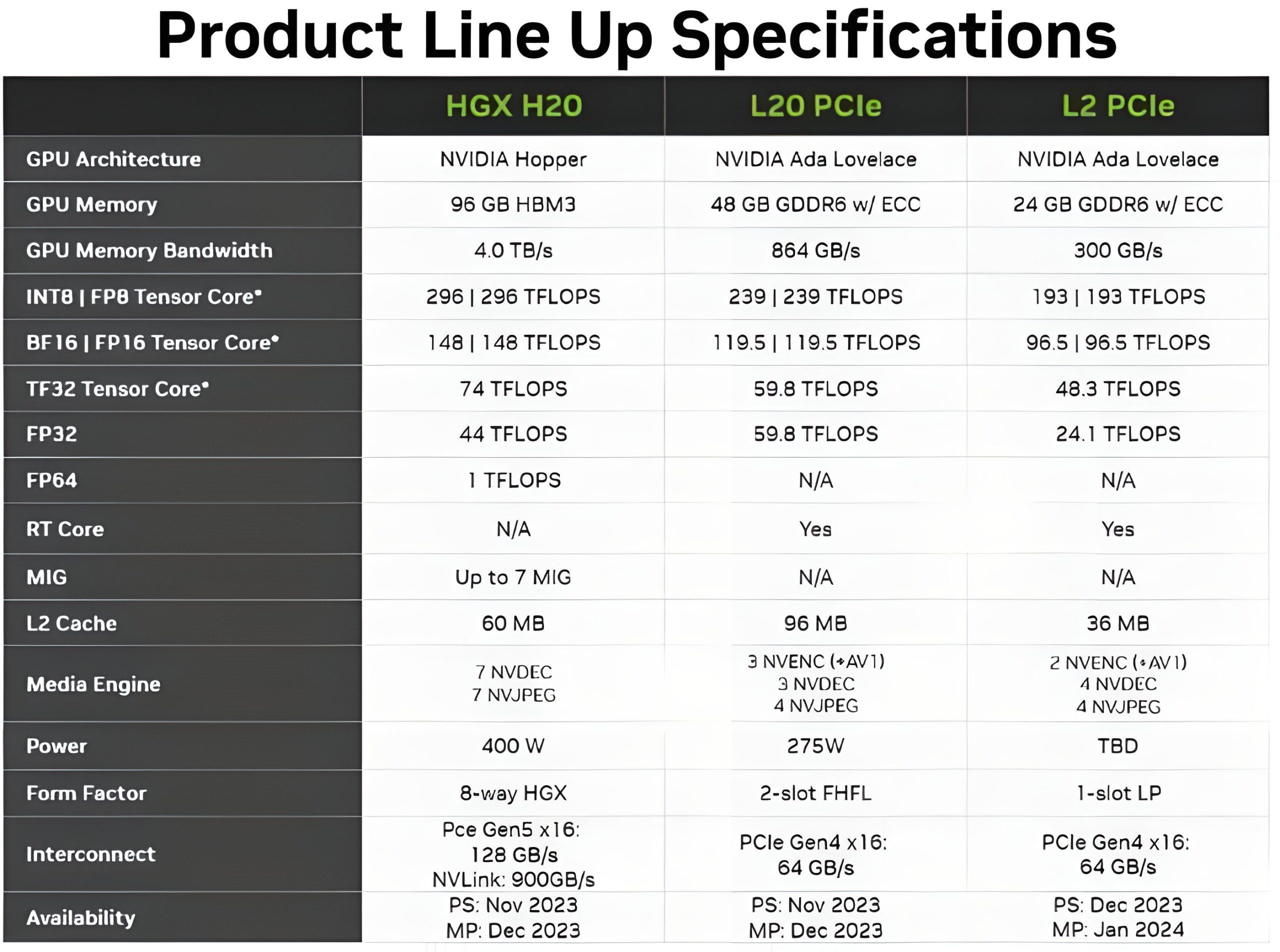  NVIDIA H20 SXM L20 L2 Chinese AI GPU Specifications scaled
