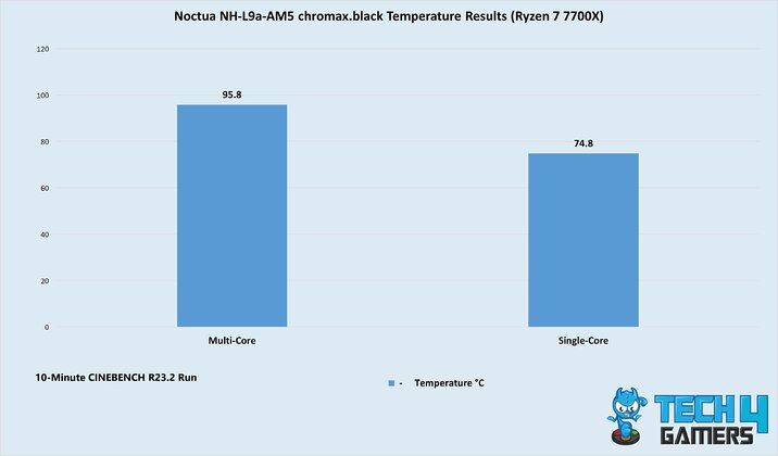 Noctua NH-L9a-AM5 chromax.black Temperature Results (Ryzen 7 7700X)