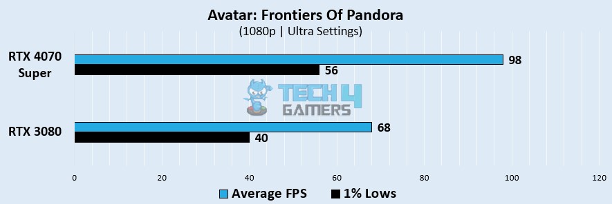 Avatar Frontiers Of Pandora Gaming Benchmarks At 1080p 