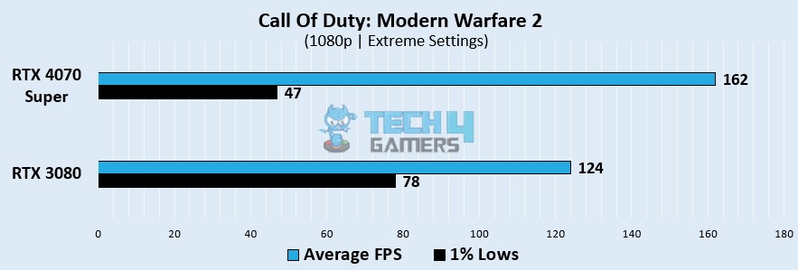 Call Of Duty: Modern Warfare 2 Gaming Benchmarks At 1080p