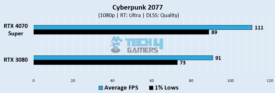 Cyberpunk 2077 Gaming Benchmarks At 1080p 