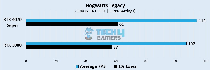 Hogwarts Legacy Gaming Benchmarks At 1080p